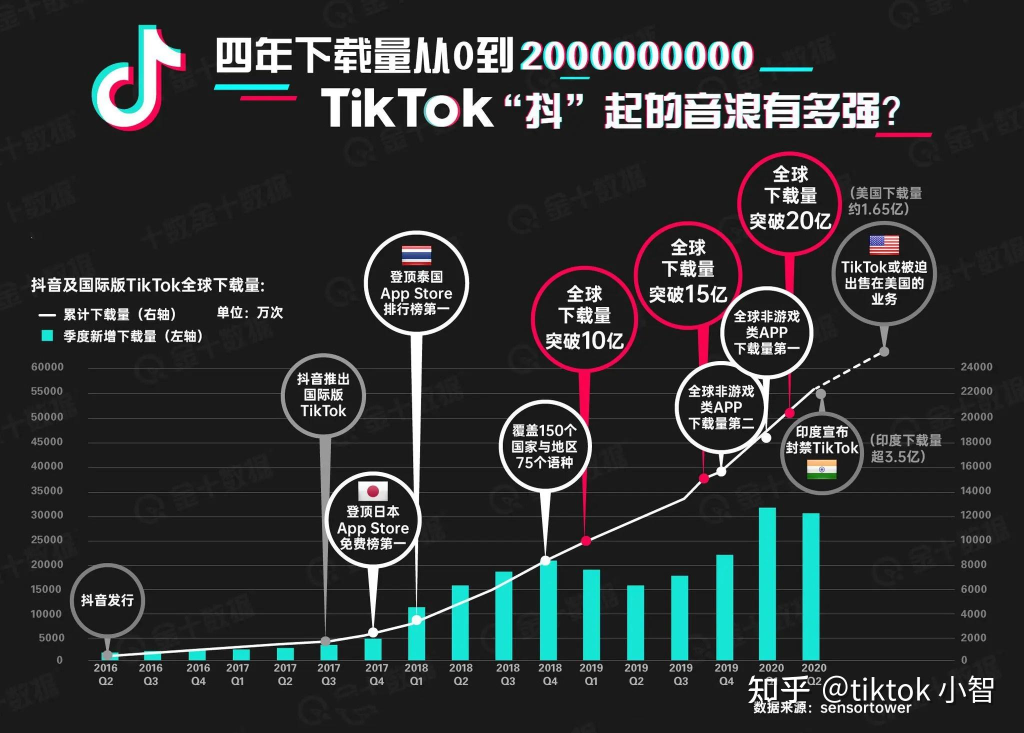 TikTok东南亚市场真的打开了吗